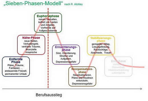 Sieben Phasen Model